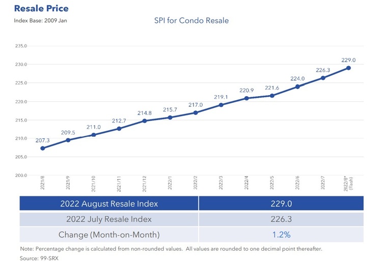 Condo Resale Price Index Aug 2022